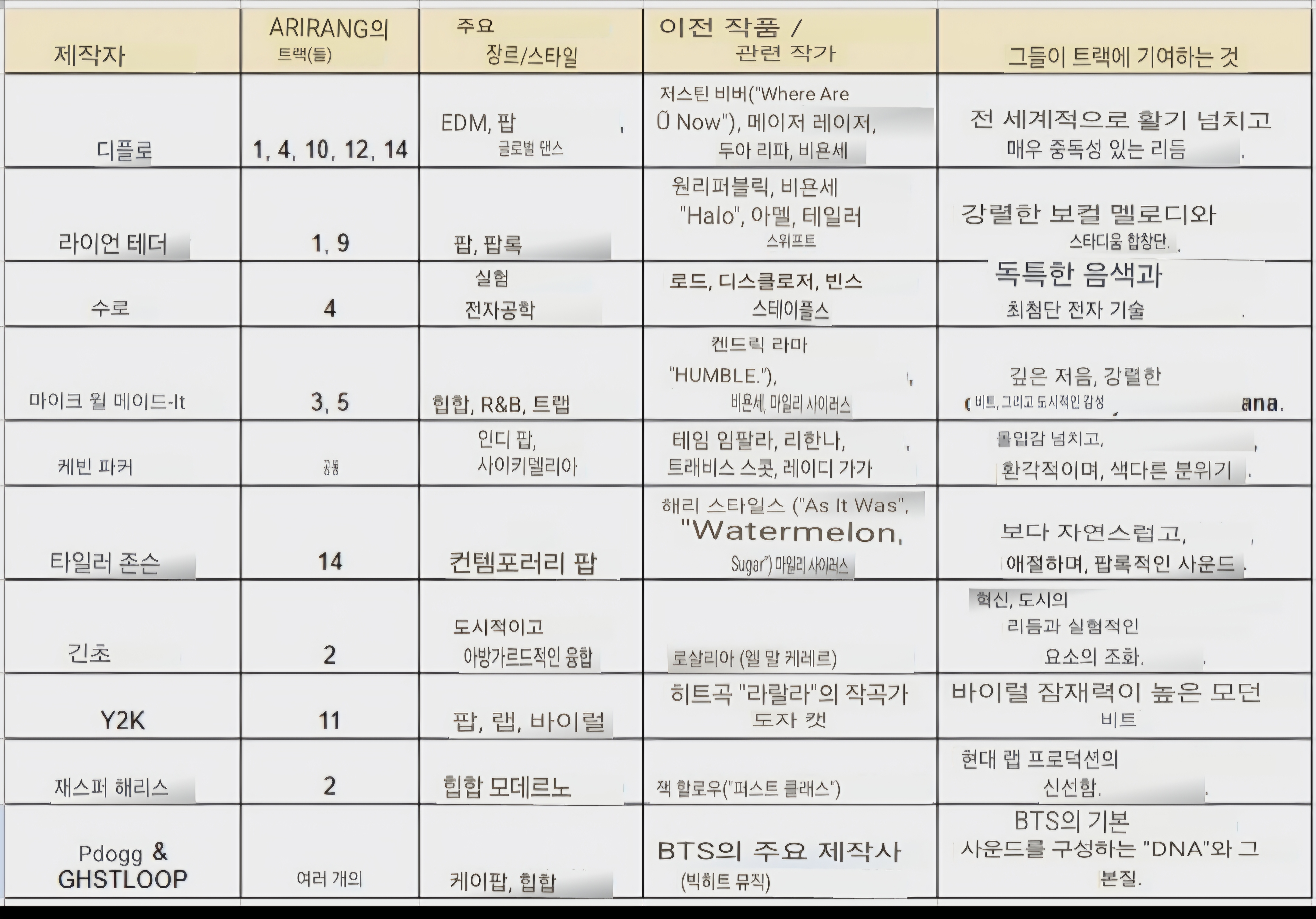 [잡담] 방탄 새앨범 해외 프로듀서들 | 인스티즈