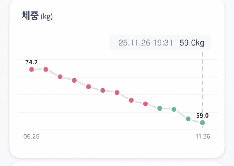 [잡담] 22키로 빼고 목표 몸무게 드디어 달성했어ㅠㅠ | 인스티즈