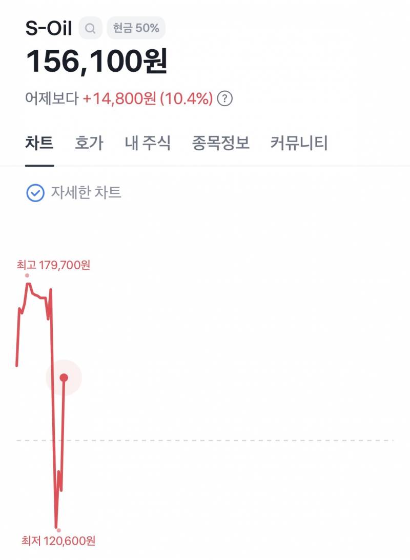 [잡담] 아니 오일주 ㄹㅇ 코인 아니냐 | 인스티즈