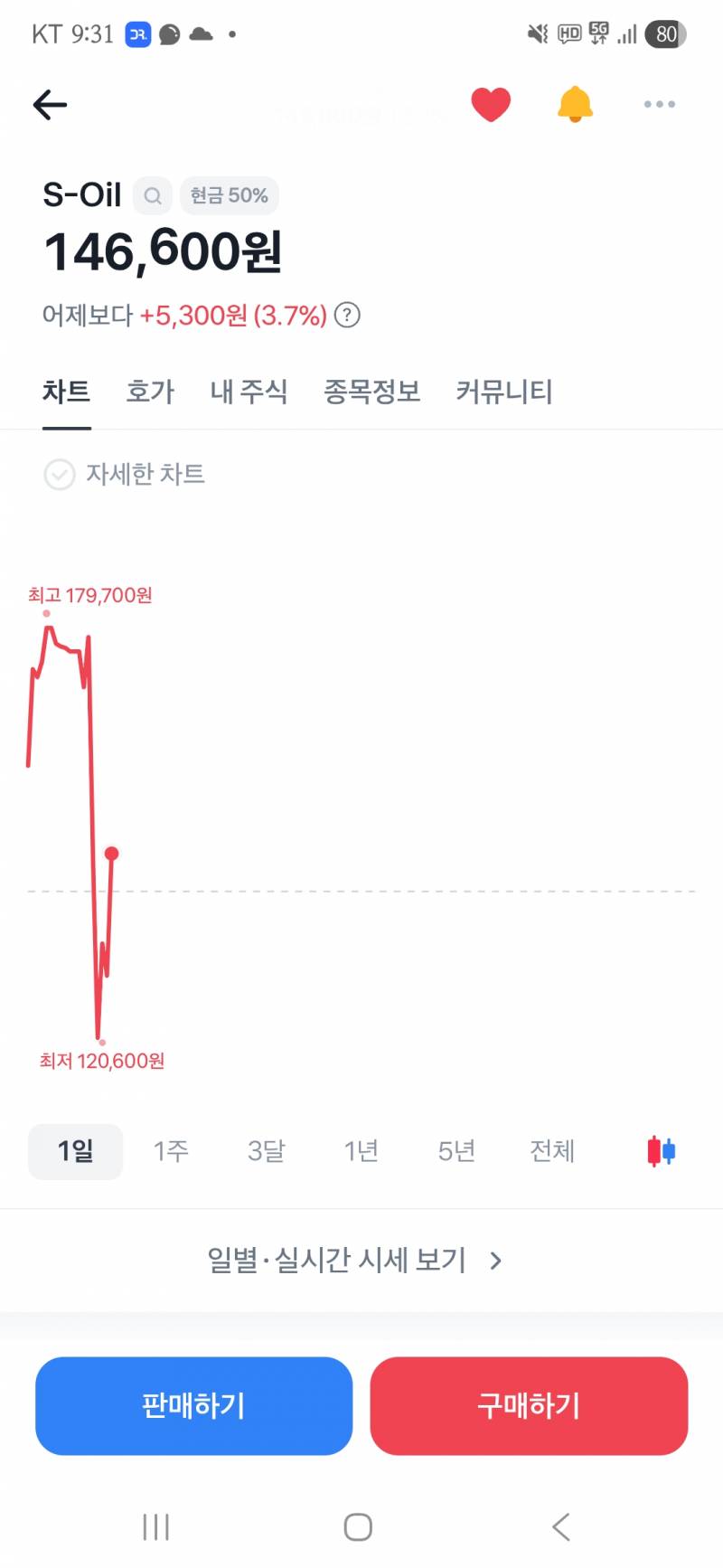 [잡담] 엥 에스오일 다시 빨간불 됨 | 인스티즈