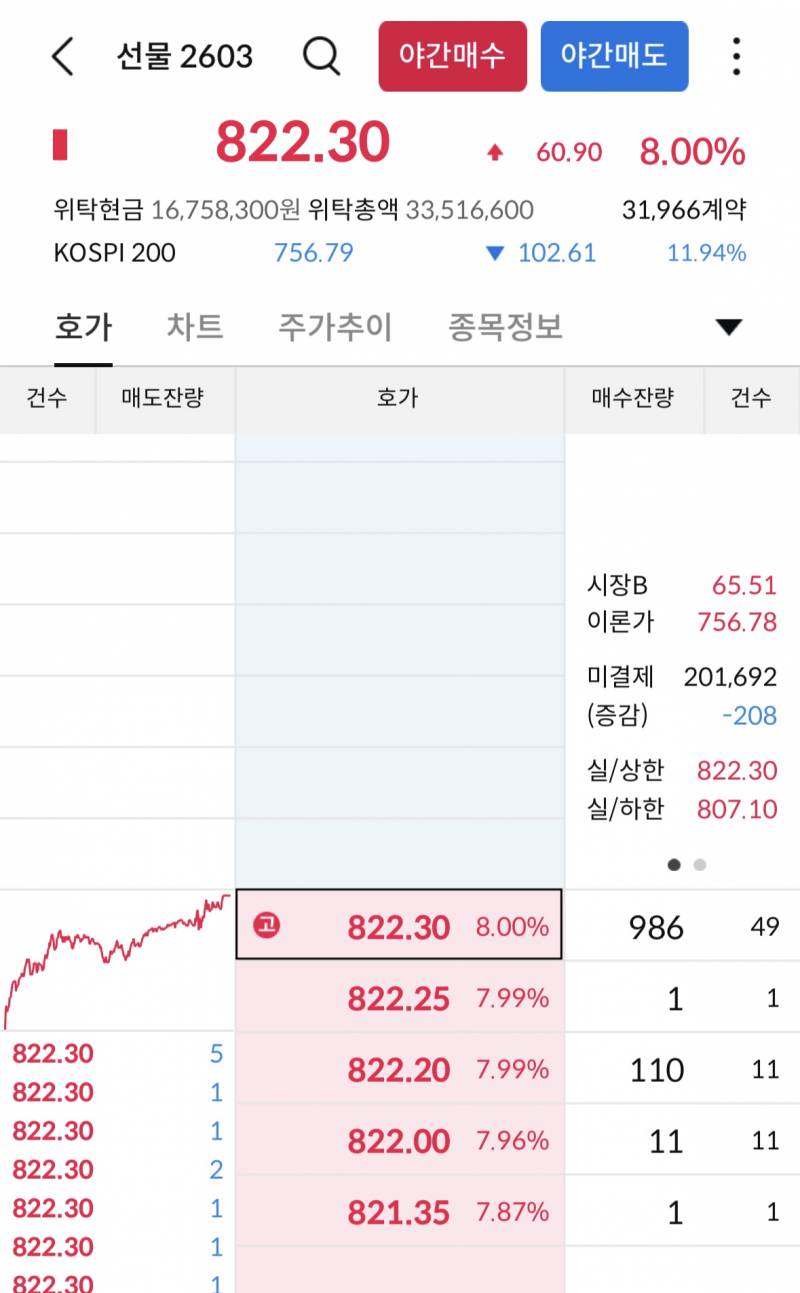 [잡담] 오늘 손절한 주린이들 어떡하냐 | 인스티즈