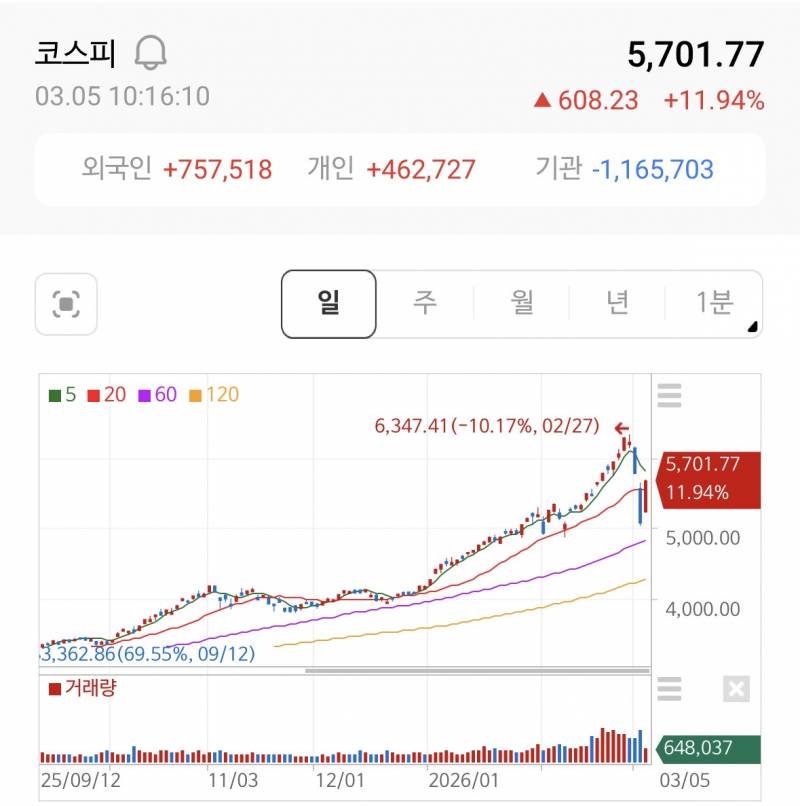 [잡담] 원래 주가는 반등 하락 반등 개큰하락 | 인스티즈