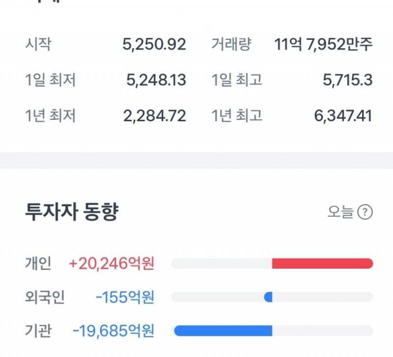 [잡담] 오늘 와국인 기관 다팔고 개인만 삼 | 인스티즈