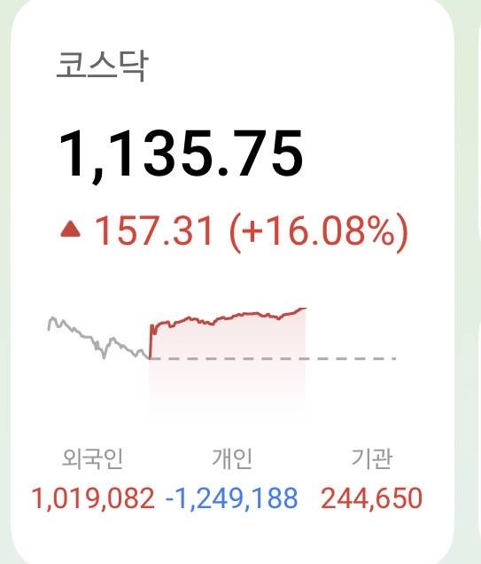 [잡담] ‼️(속보) 외인이 코스닥 풀매수 | 인스티즈