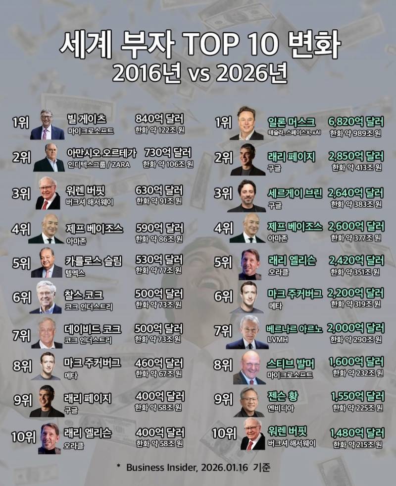 [잡담] 미국 주식을 투자 해야 하는 이유... | 인스티즈