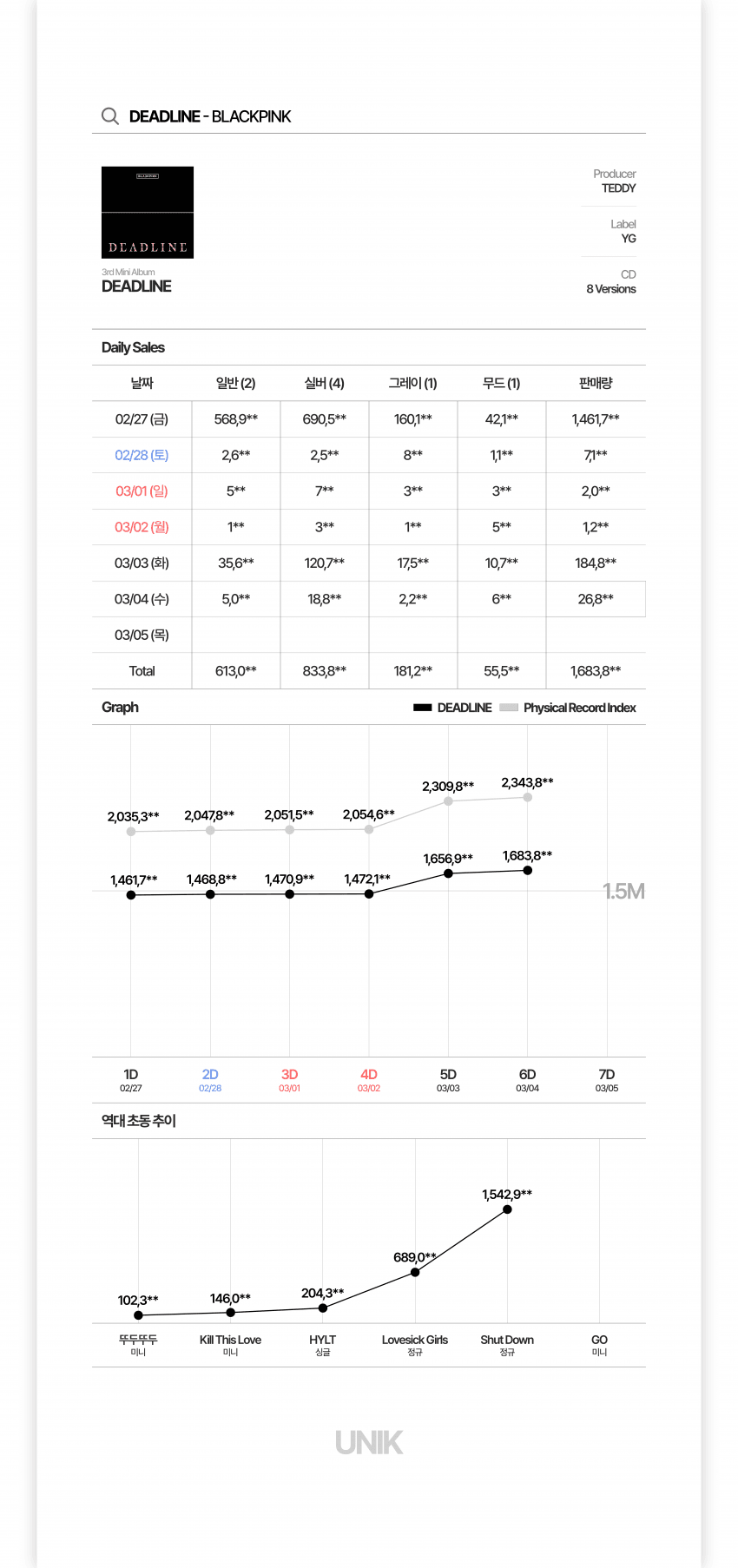 [정보/소식] 블랙핑크 앨범 현재까지 초동 (한터 기준) | 인스티즈
