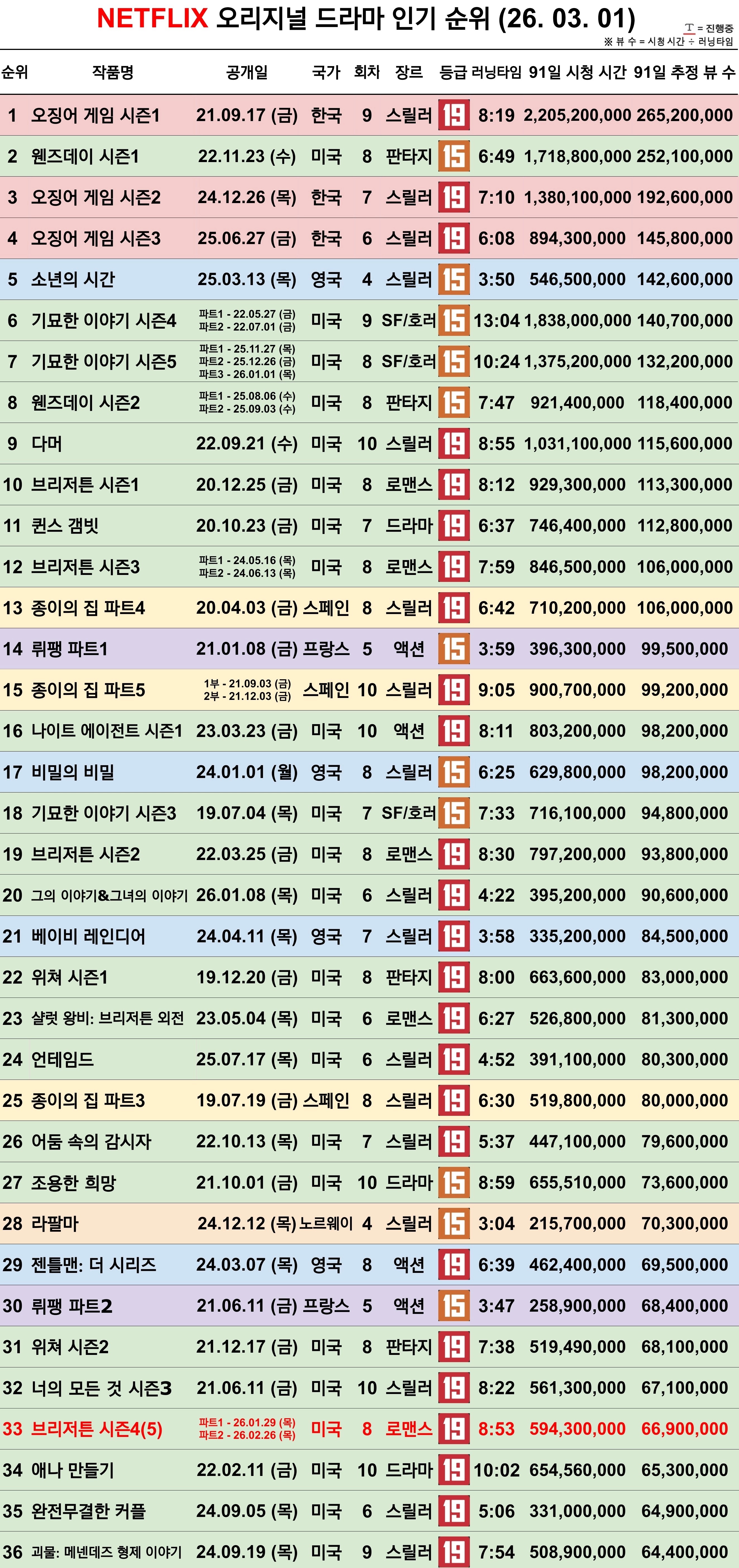 [정보/소식] 넷플릭스 오리지널 드라마, 영화 순위 (26. 03. 01) | 인스티즈