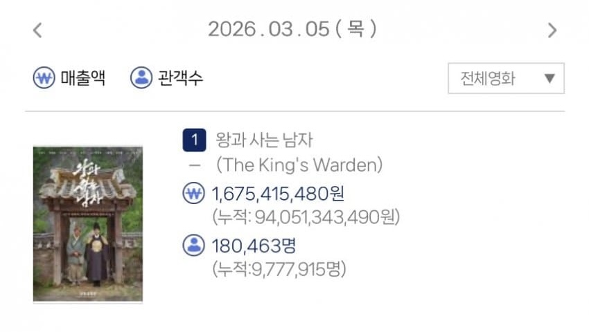 [잡담] 천만까지 22만명 남았다!!! | 인스티즈