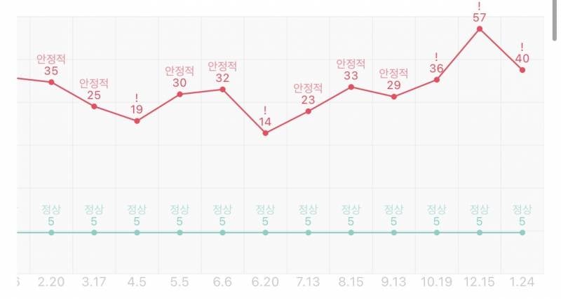 [잡담] 내 생리 주기 왜 이러지ㅜㅜ | 인스티즈