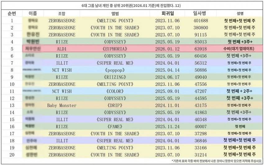[정리글] 5세대 남녀 아이돌 중국 총앨범 공구 순위(26년 1월 기준) | 인스티즈