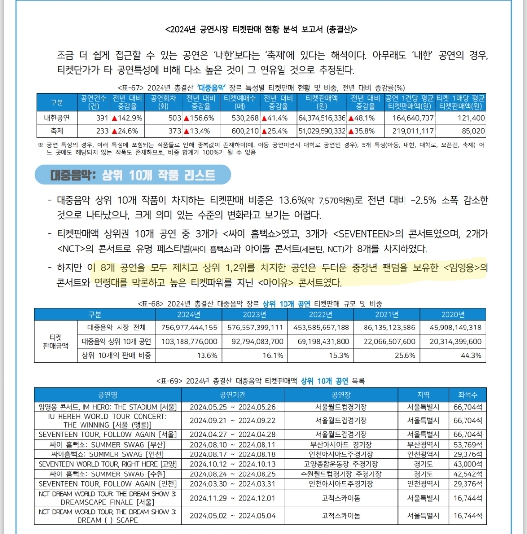 [정보/소식] 2024년 KOPIS 출처의 국내공연 티켓판매 통계 | 인스티즈