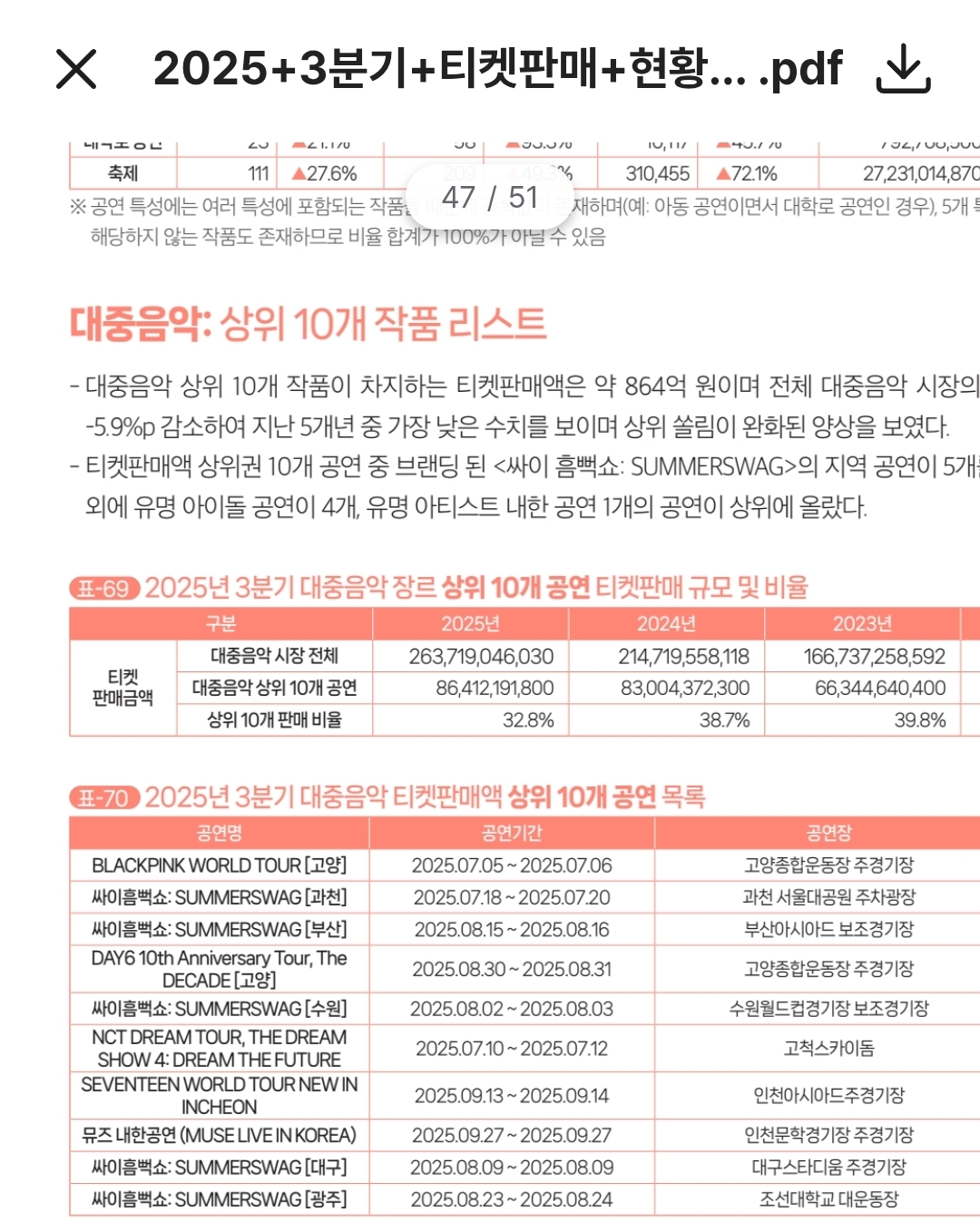 [정보/소식] 2025년 1-3분기 국내 공연 티켓판매 순위 (공연예술통합전산망 집계) | 인스티즈