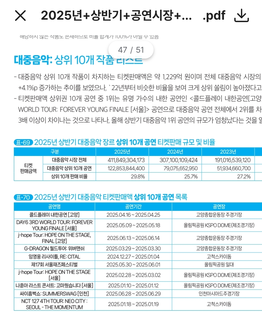 [정보/소식] 2025년 1-3분기 국내 공연 티켓판매 순위 (공연예술통합전산망 집계) | 인스티즈