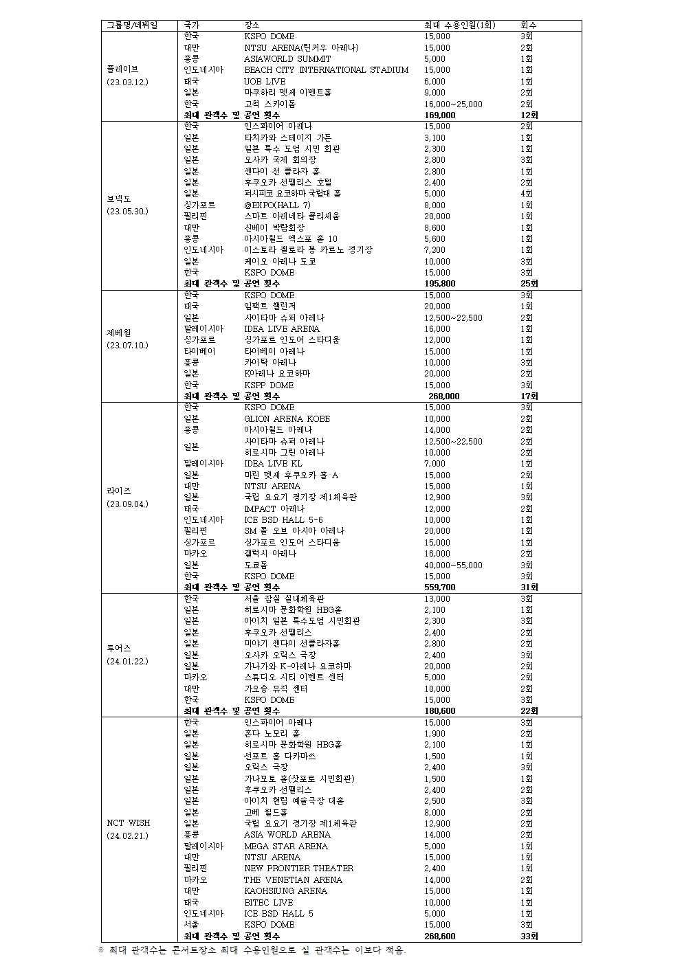 [정리글] 5세대 남돌 투어 정리글(플레이브 제베원 보넥도 라이즈 투어스 위시) | 인스티즈