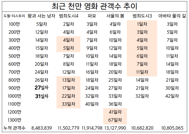 [잡담] 왕사남 천만 추이 진짜 신기함 | 인스티즈