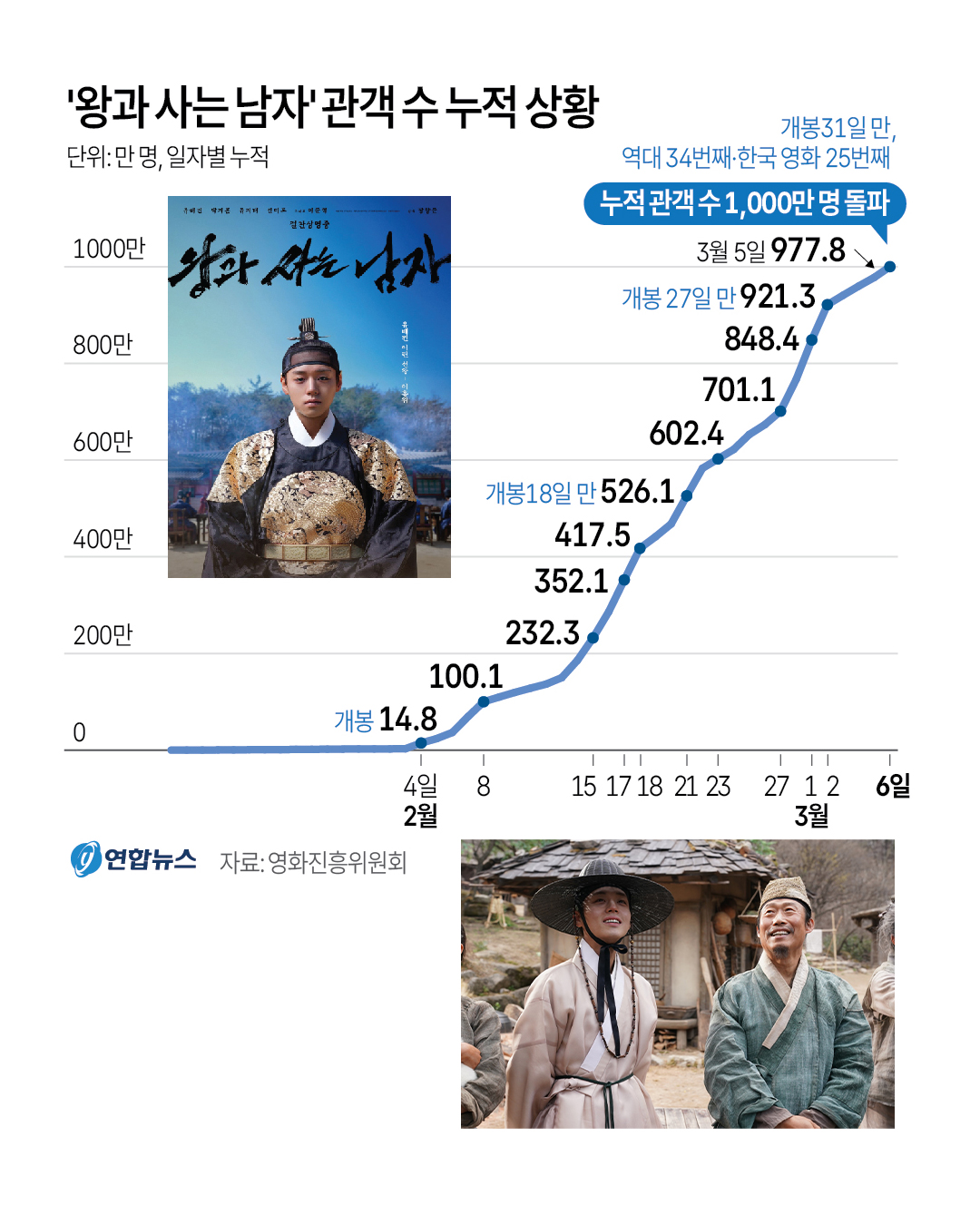 [잡담] 왕사남 1000만 돌파까지의 그래프 여정 떴네 | 인스티즈