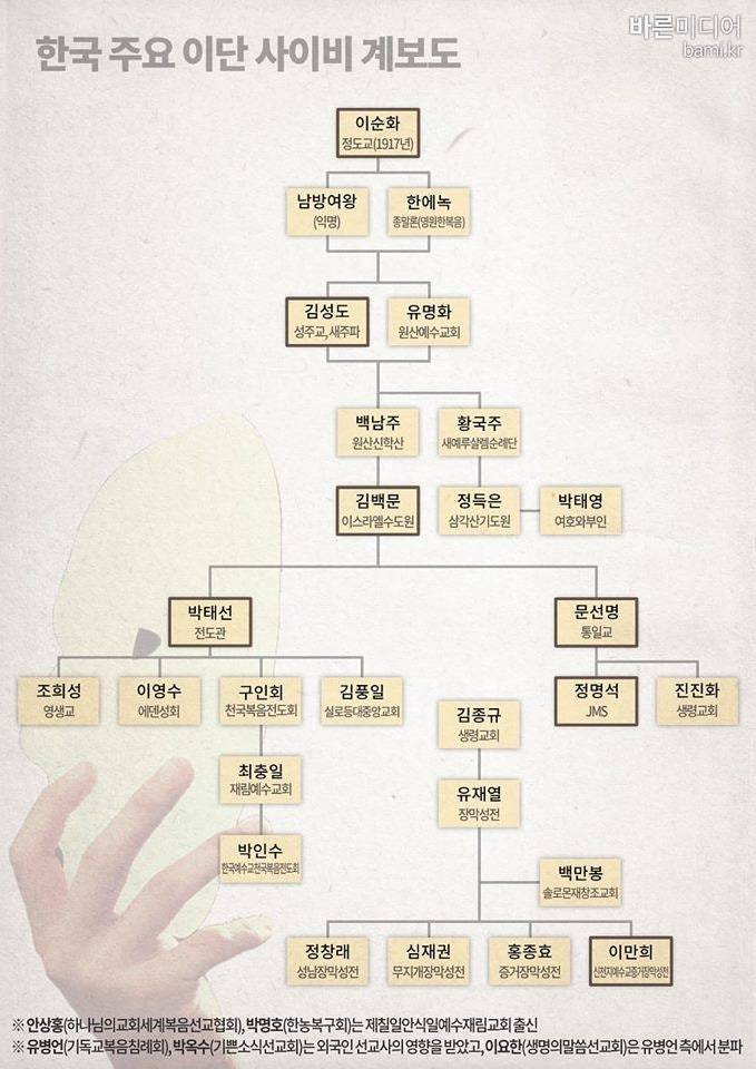 [잡담] 이런거 보니까 사이비 종교 뿌리뽑기 어렵구나 생각듦 | 인스티즈