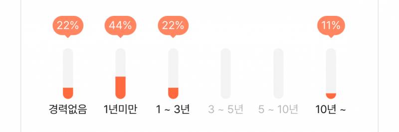 [잡담] 알바 면접 문자와서 오 햇는데 경쟁률 에바 | 인스티즈