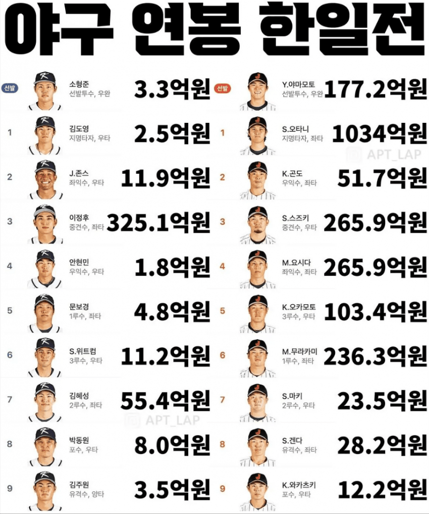 [잡담] 우리 완전 가성비 야구 하는 중 | 인스티즈