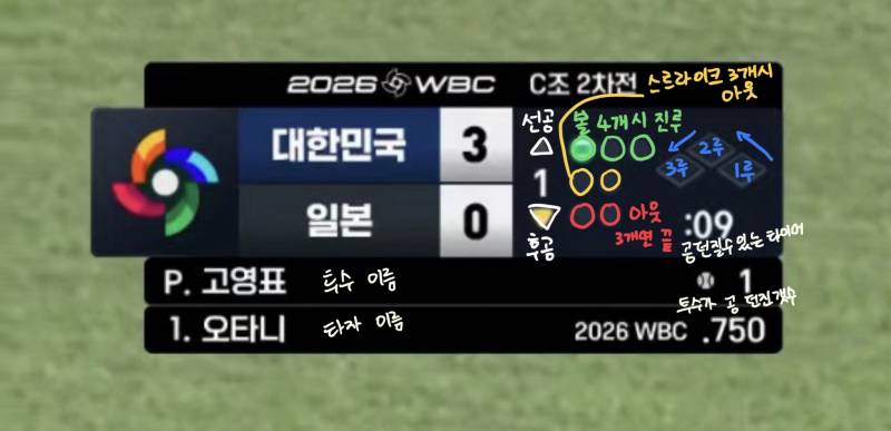 [잡담] 나 야알못한테 스코어보드 대충 설명해야하는디 | 인스티즈