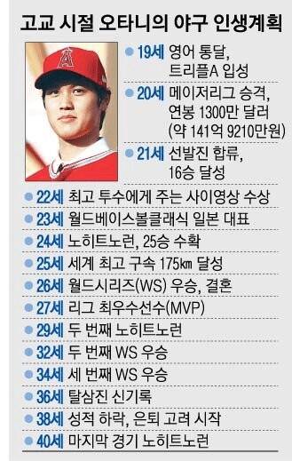 [잡담] 오타니 너무 무서워서 인생 계획표 보고 왔음 | 인스티즈