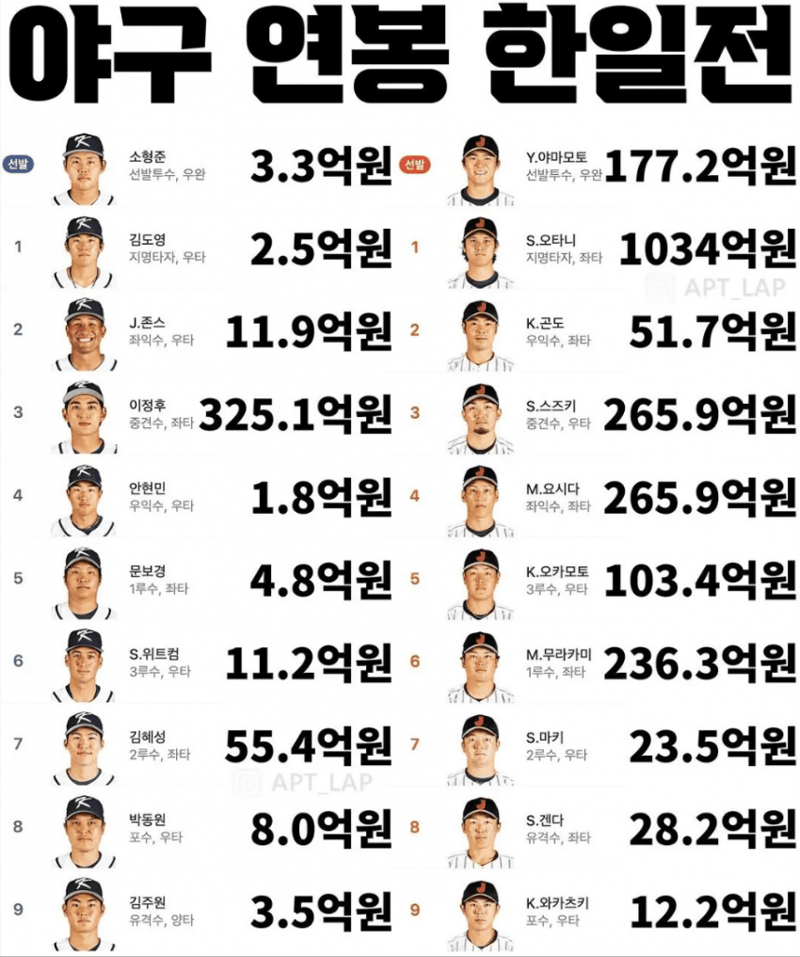 [잡담] 야구 한국 일본 국대 연봉이래 | 인스티즈