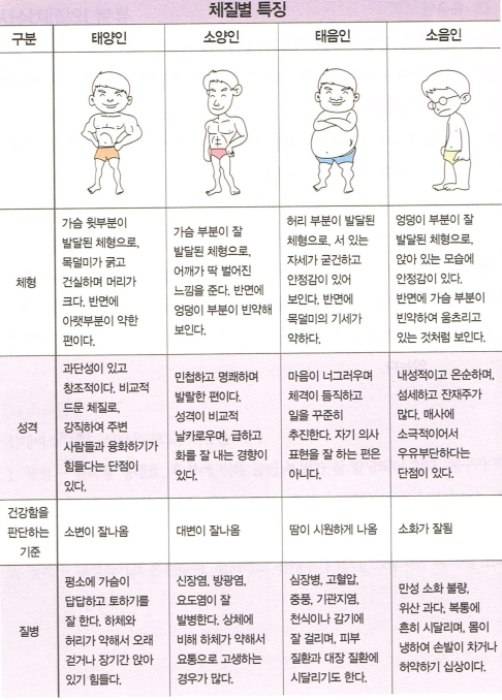 [잡담] 익들 사상체질별 성격 본인이랑 맞는거같아? | 인스티즈