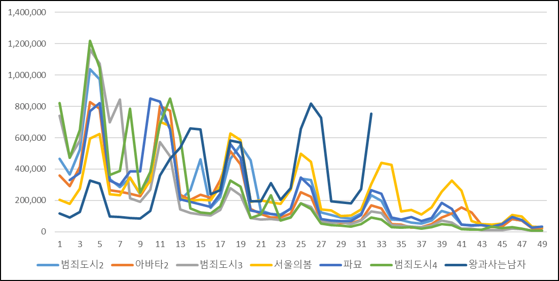 [잡담] 왕사남 그래프 개신기햌ㅋㅋㅋㅋㅋ | 인스티즈