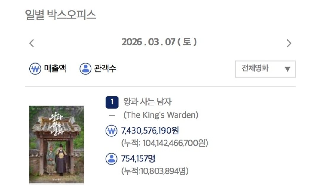 [잡담] 왕사남 75만??! 와 진짜 미쳤다 ㅋㅋㅋ | 인스티즈