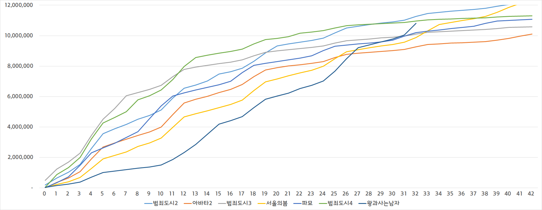 [잡담] 왕사남 그래프 혼자만 달라서 추이 진짜 모르겠음 | 인스티즈