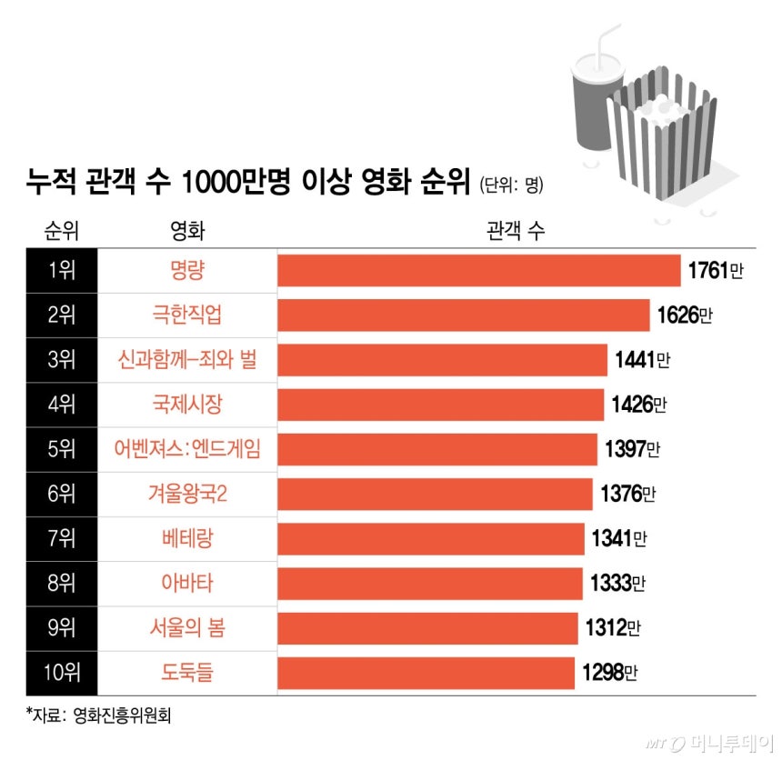 [잡담] 왕사남 어디까지 갈것같음? | 인스티즈