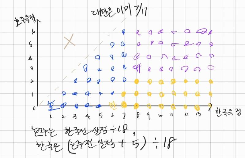 [잡담] 누나들을 위해 보기쉽게 정리해왔어요!!!! 일본전 실점 안들어감!!!!!!!!! | 인스티즈