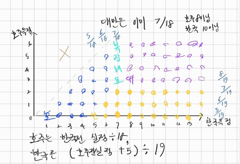 [정리글] 누나들 승부치기땜시 다시 정리해왔음요 | 인스티즈