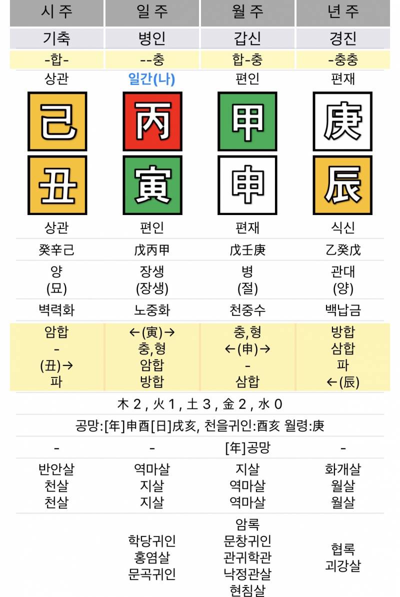 [잡담] 사주 봐주실분 | 인스티즈