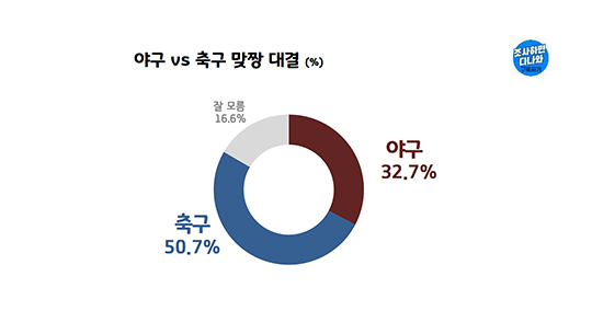 [정보/소식] 한국인이 가장 즐겨보는 스포츠 | 인스티즈