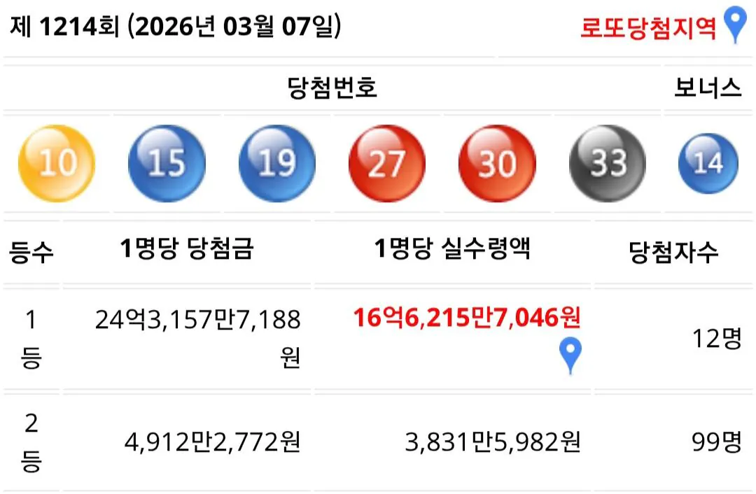 [정보/소식] 충격적인 이번주 로또 1,2등 실수령액 공개 | 인스티즈