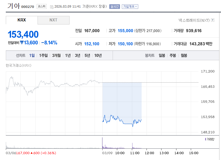 [잡담] 지금 주식 실시간 하이닉스 -10% | 인스티즈