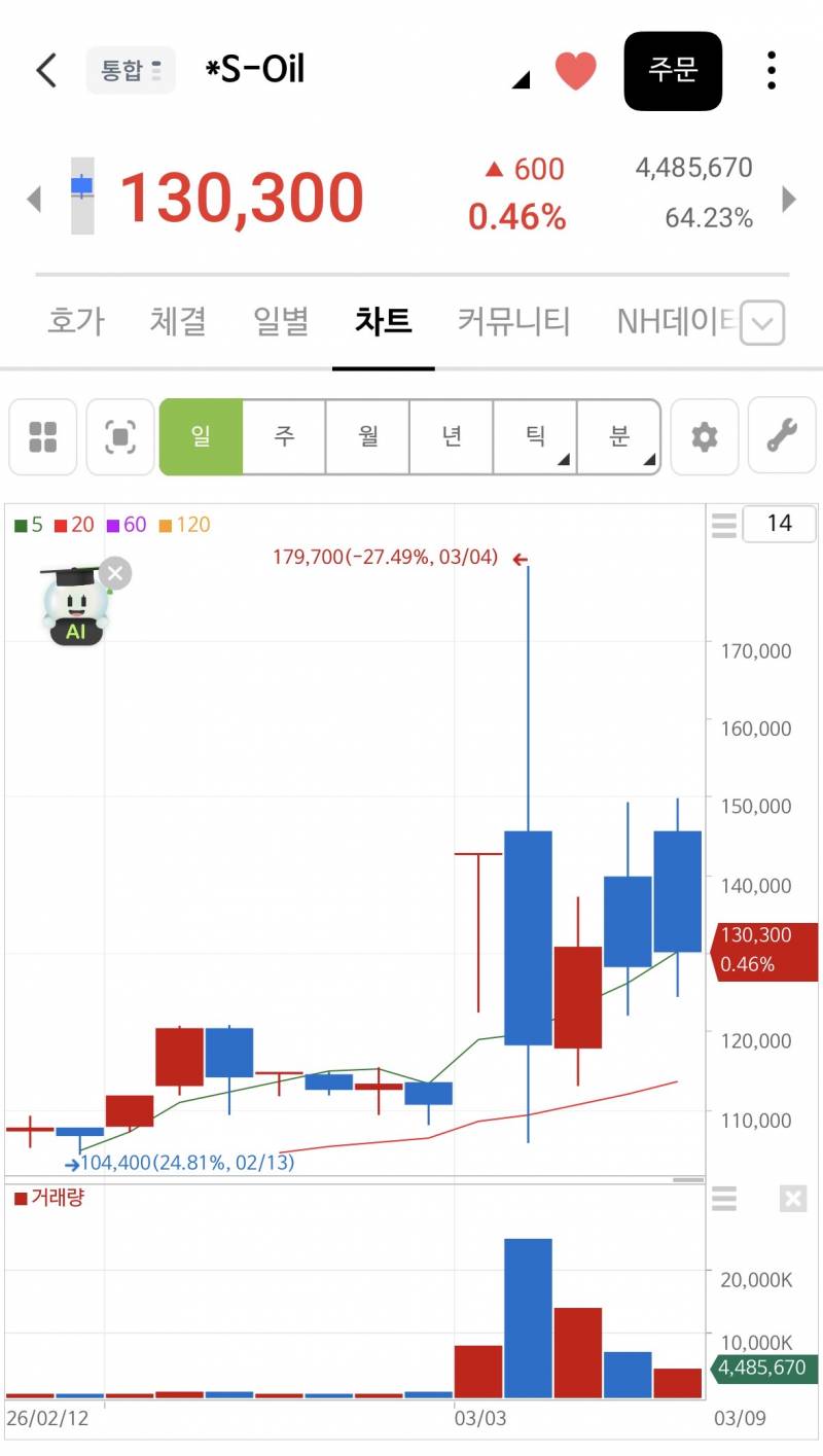 [잡담] 에스오일 이 차트 보고도 들어갈 생각을 하다니... | 인스티즈