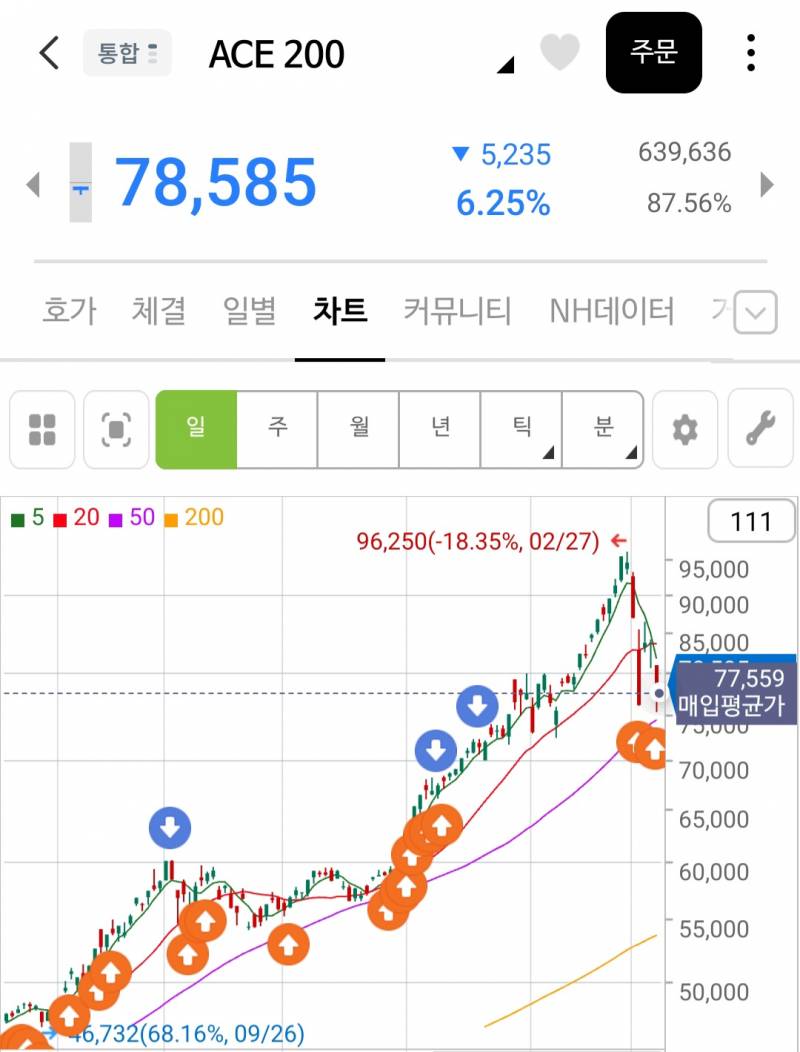 [잡담] 오랜만에 지수 ETF 들어왔다 | 인스티즈