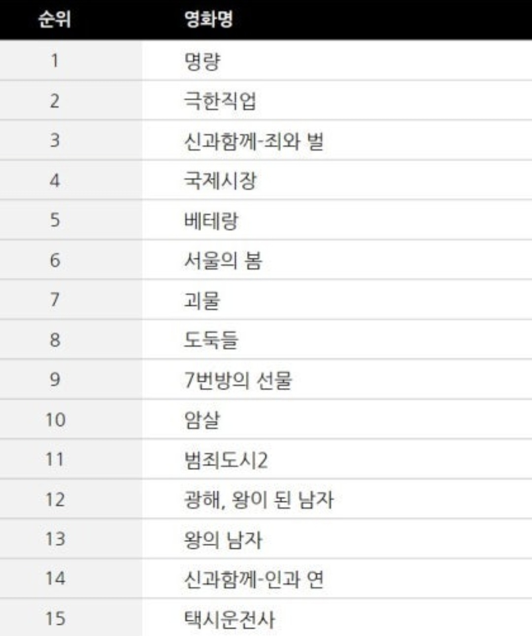 [잡담] 역대 천만 영화 top15 순위인데 여기서 몇 개 봤어? | 인스티즈