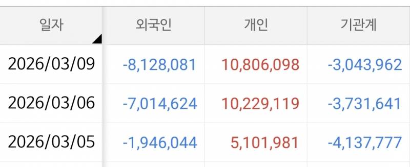 [잡담] 삼전 3일째 외기가 파는거 개미들이 줍는중 | 인스티즈