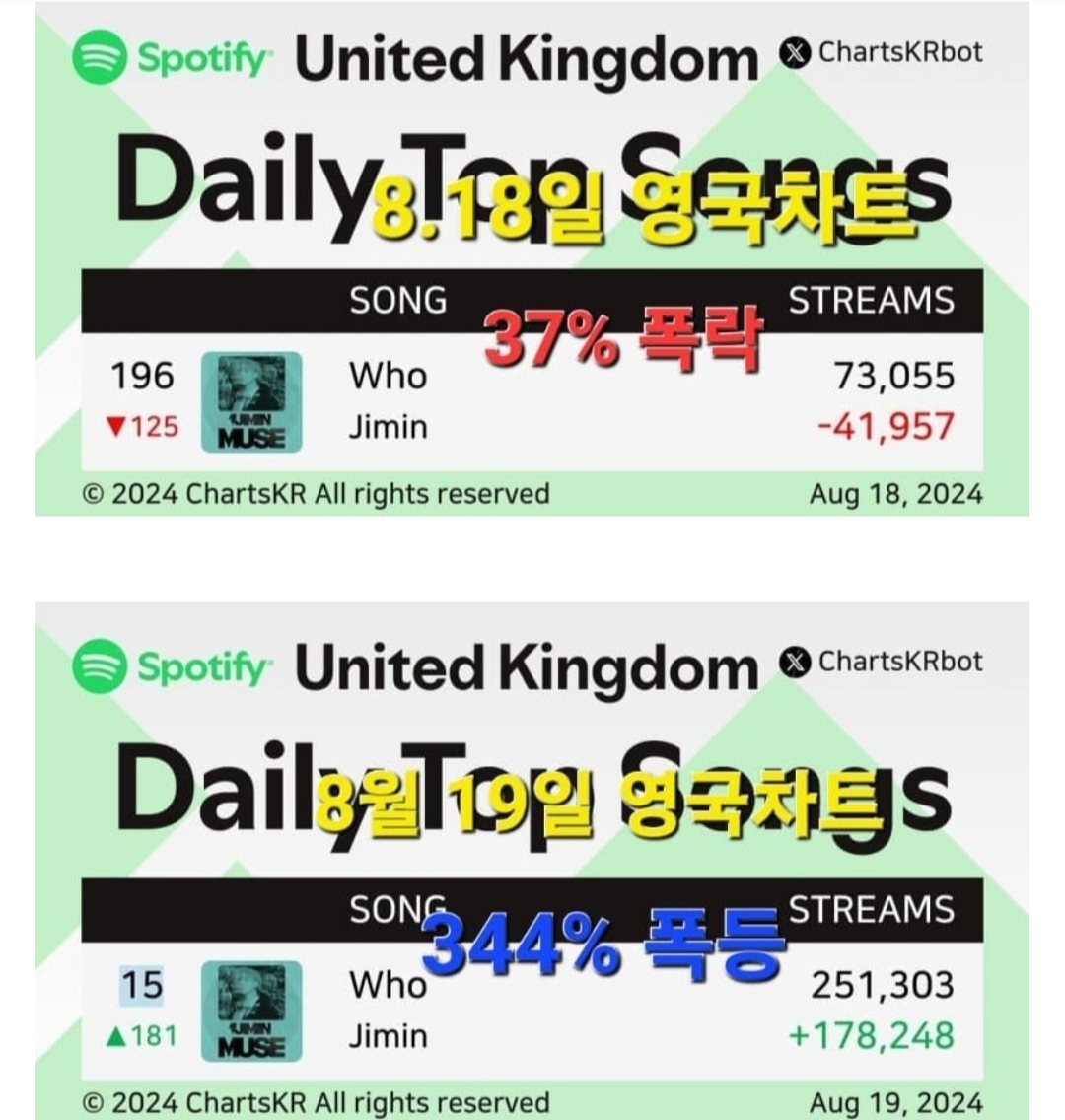 [잡담] 방탄팬들 스포티 ㅅㅈㄱ가 아니라 팬덤스밍 타령하는게 | 인스티즈