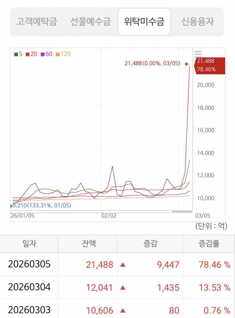 [잡담] 외인, 기관 다 팔고 나가는데도 개미들이 다 사며 떠받칠 수 있었던 이유래 | 인스티즈