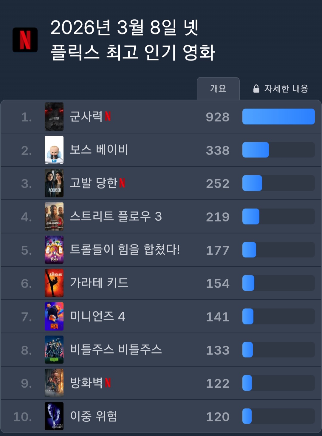 [정보/소식] 3.8 넷플릭스 패트롤 업데이트 | 인스티즈