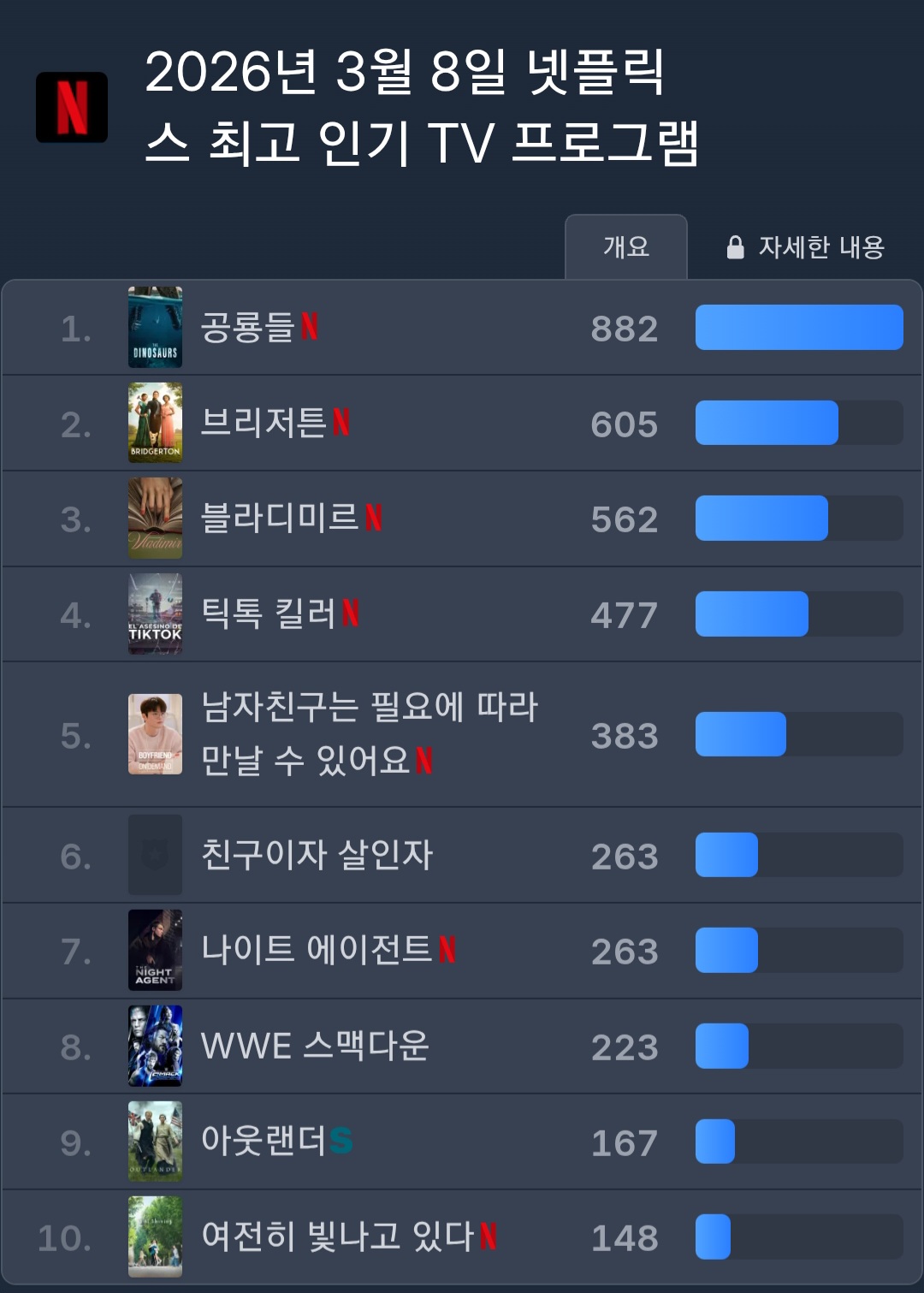 [정보/소식] 3.8 넷플릭스 패트롤 업데이트 | 인스티즈