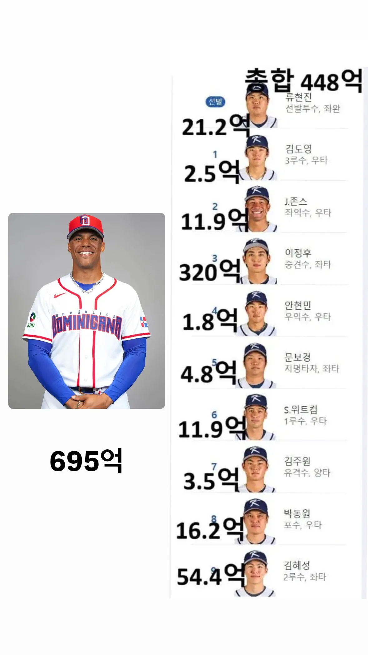 [잡담] 아니 도미니카 선수랑 연봉 비교표 웃긴데안웃김 | 인스티즈