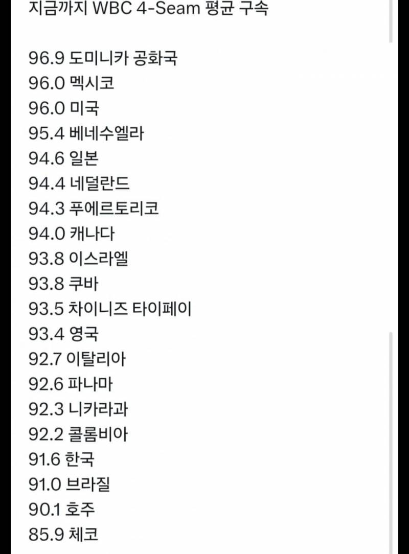 [잡담] WBC 포심 평균 구속 순위 | 인스티즈
