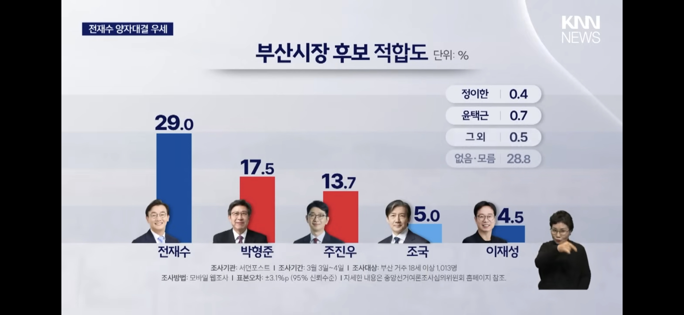 [정보/소식] 지방선거 부산시장 여론조사 | 인스티즈