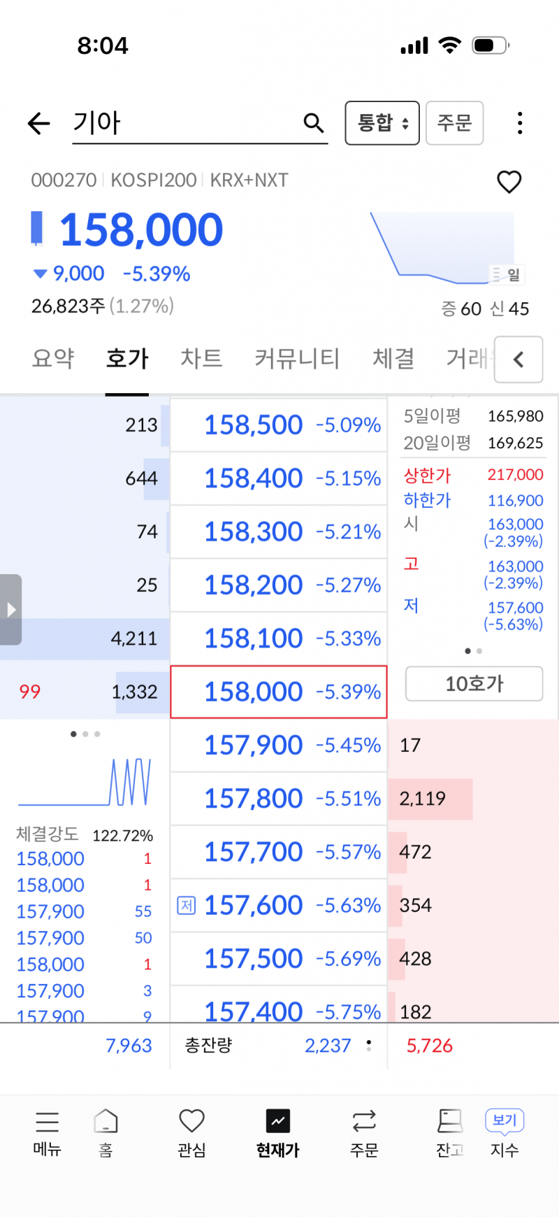 [잡담] 주식장 흘러내린다 | 인스티즈