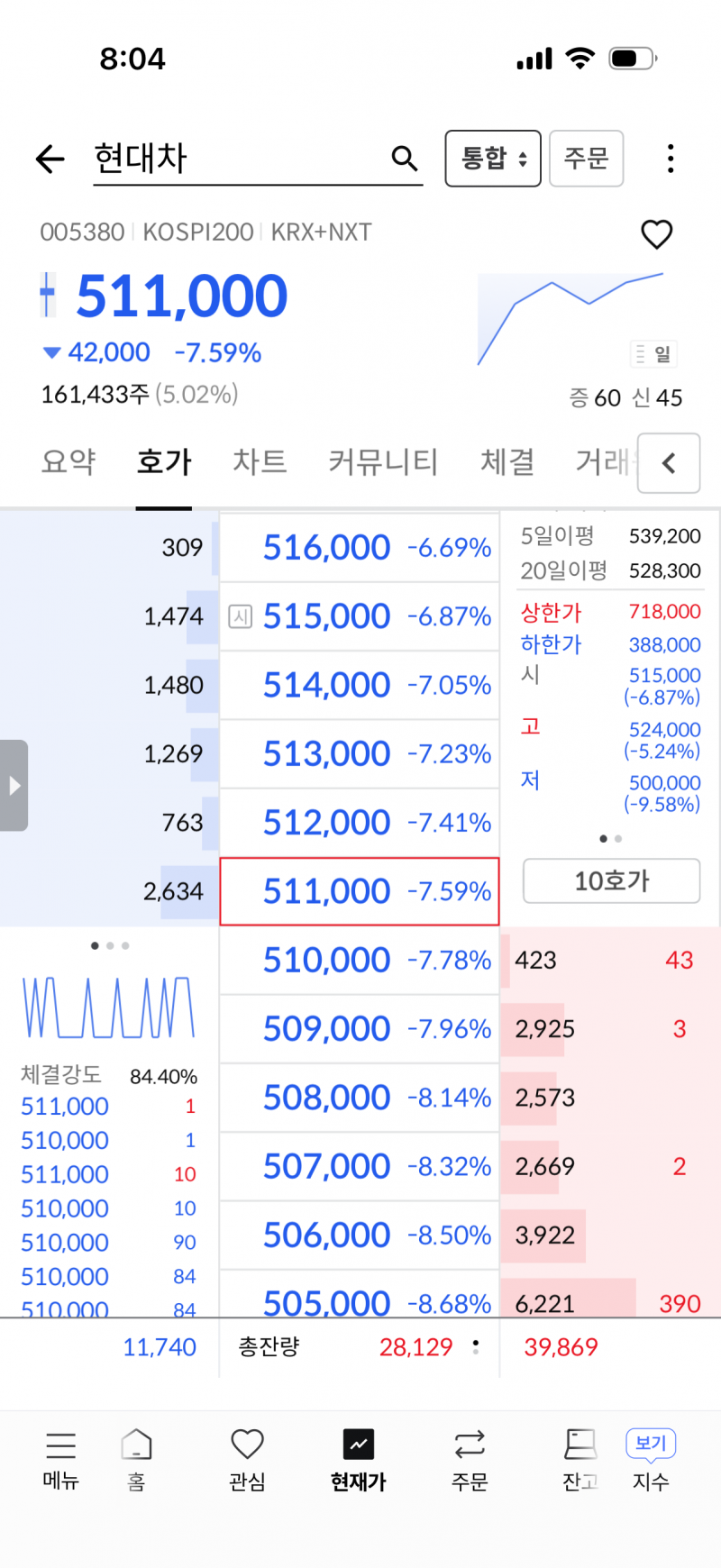 [잡담] 주식장 흘러내린다 | 인스티즈